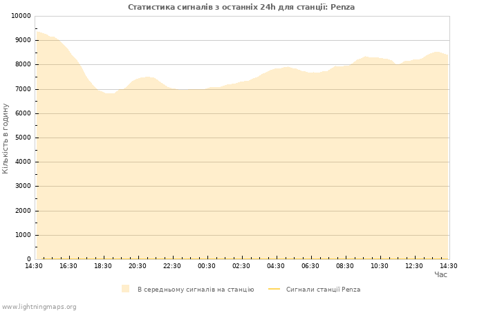 Графіки: Статистика сигналів