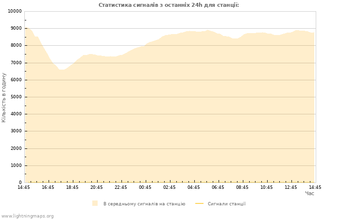 Графіки: Статистика сигналів