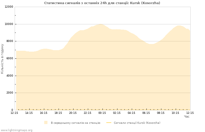 Графіки: Статистика сигналів