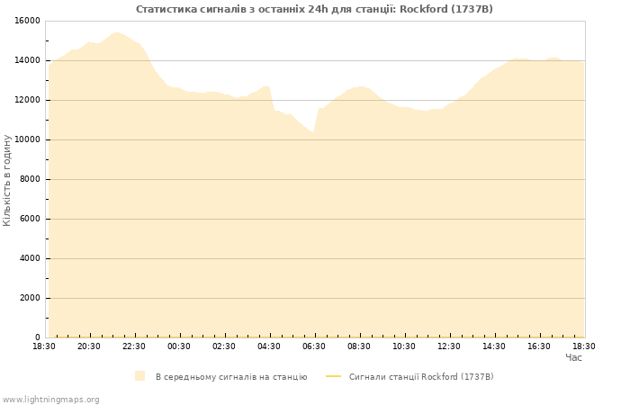 Графіки: Статистика сигналів