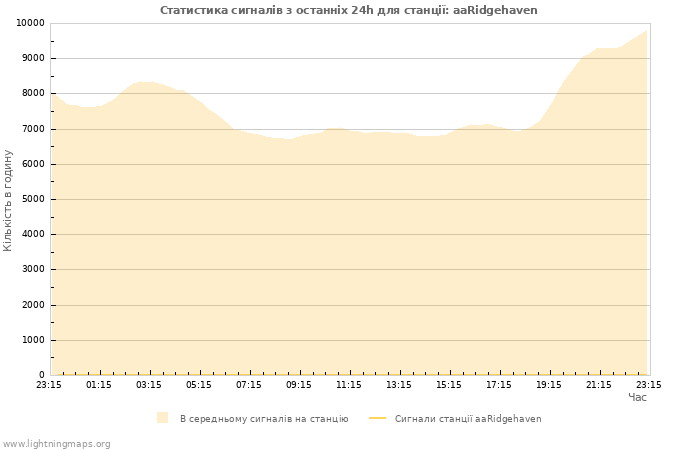 Графіки: Статистика сигналів