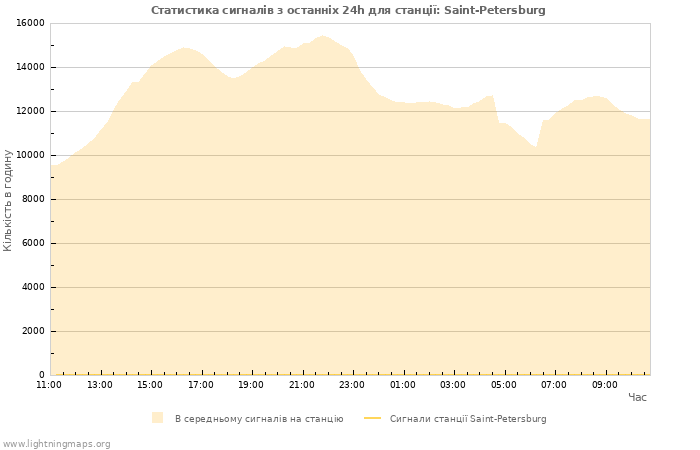 Графіки: Статистика сигналів