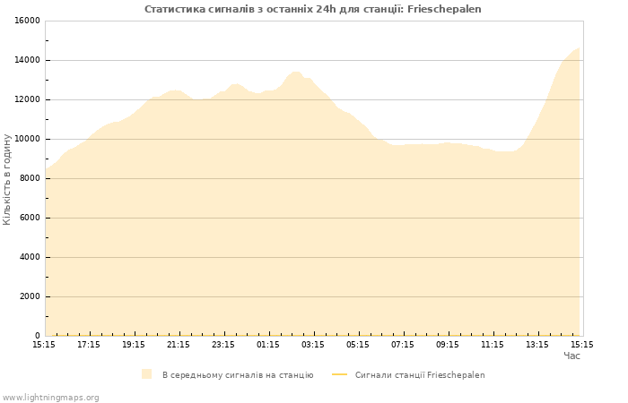 Графіки: Статистика сигналів