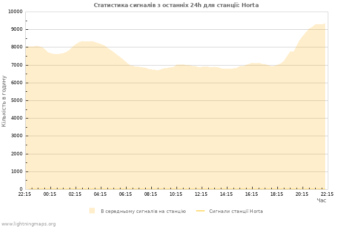 Графіки: Статистика сигналів