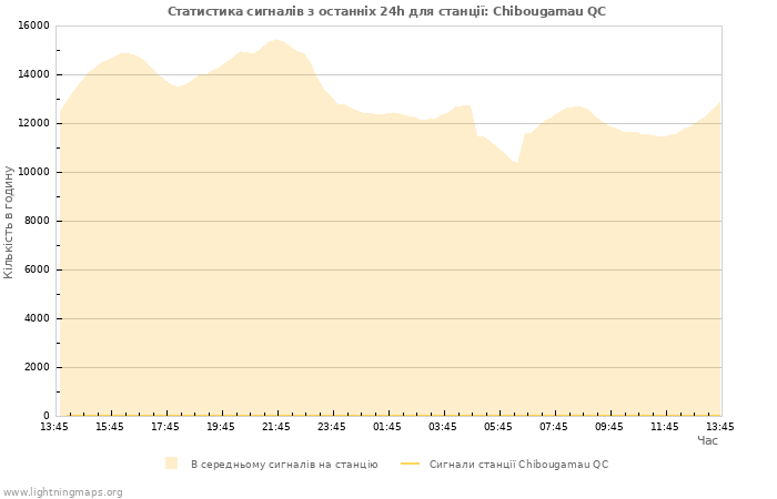 Графіки: Статистика сигналів