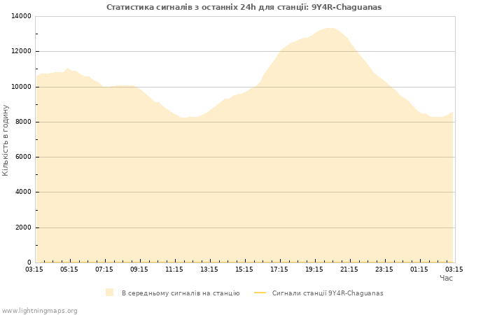 Графіки: Статистика сигналів