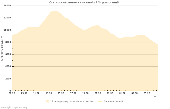 Графіки: Статистика сигналів