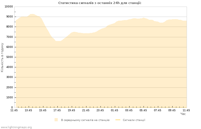 Графіки: Статистика сигналів