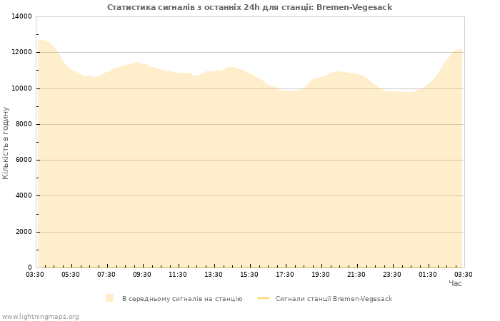 Графіки: Статистика сигналів