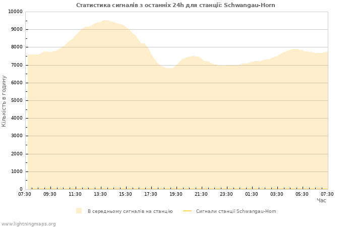 Графіки: Статистика сигналів