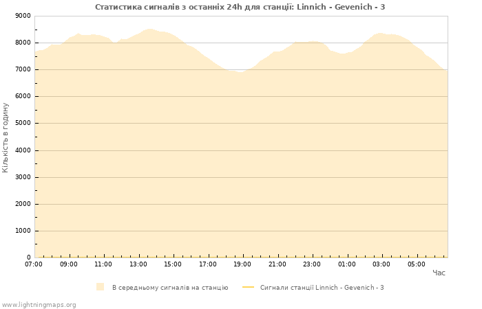 Графіки: Статистика сигналів