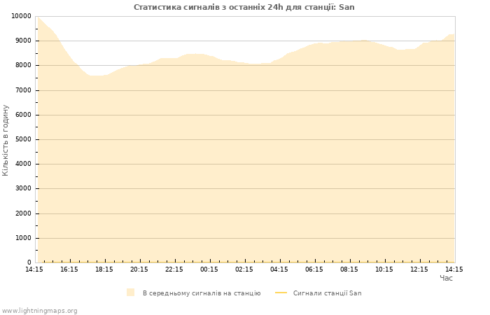 Графіки: Статистика сигналів