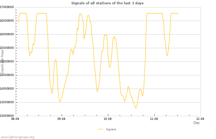 Graphs