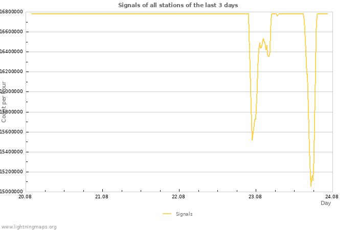 Graphs