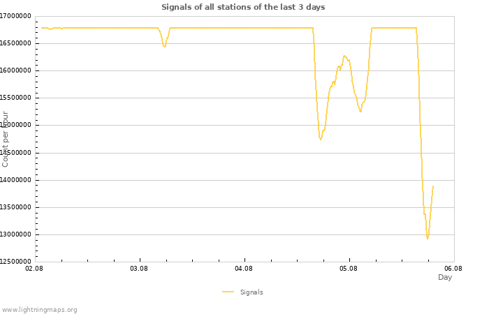 Graphs