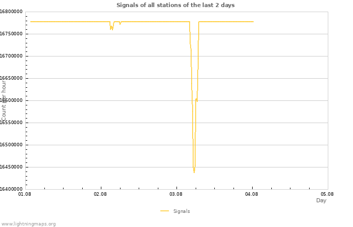 Graphs