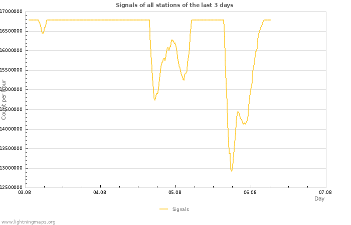 Graphs