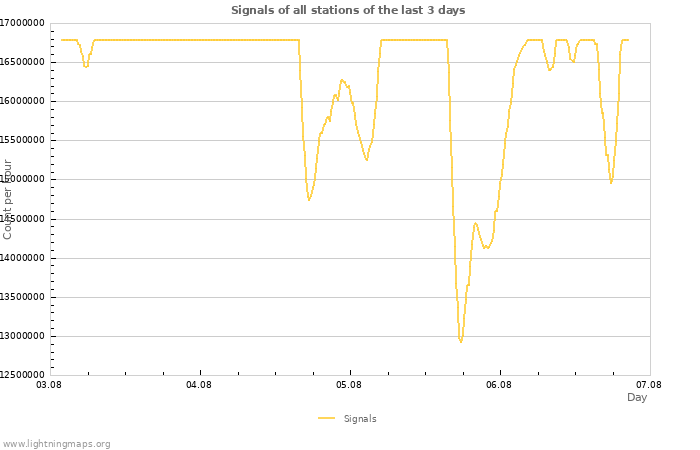 Graphs