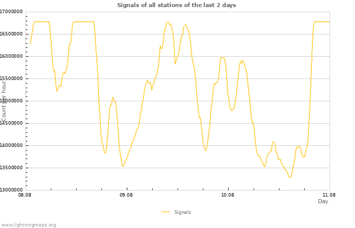 Graphs