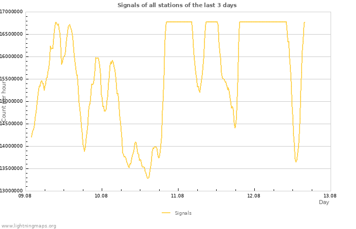 Graphs