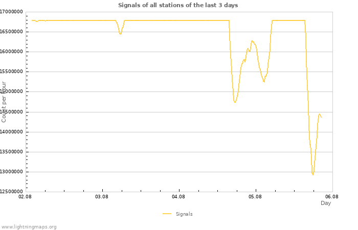 Graphs