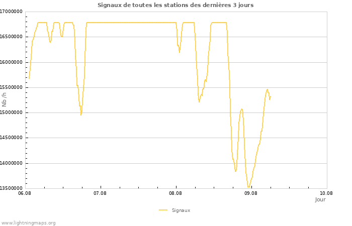 Graphes