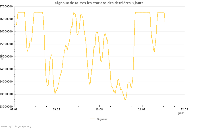 Graphes