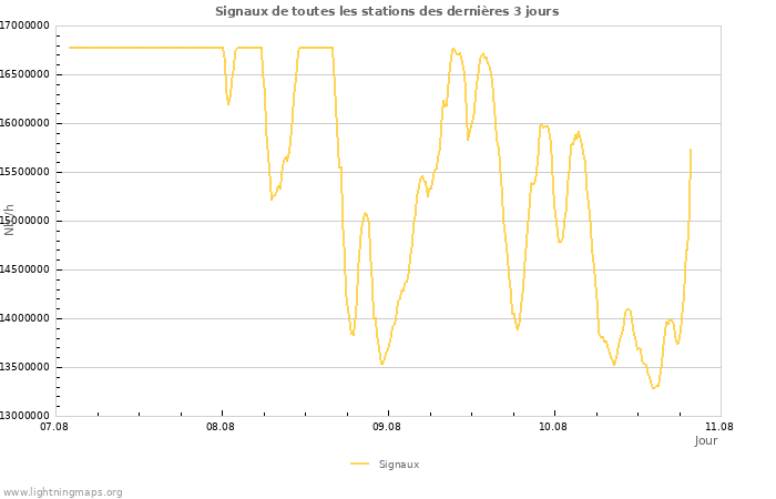 Graphes