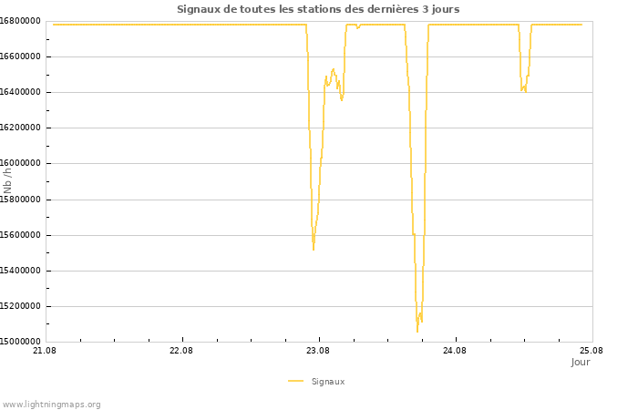 Graphes