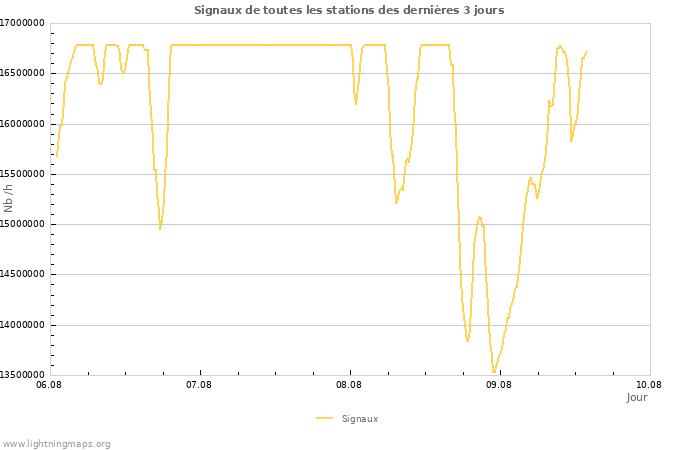 Graphes