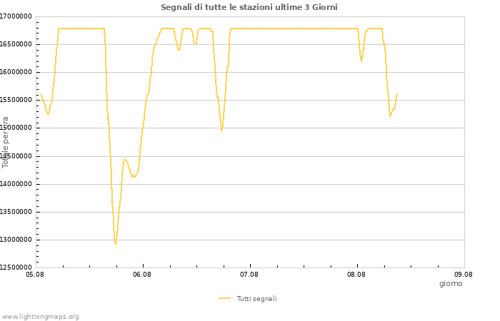 Grafico