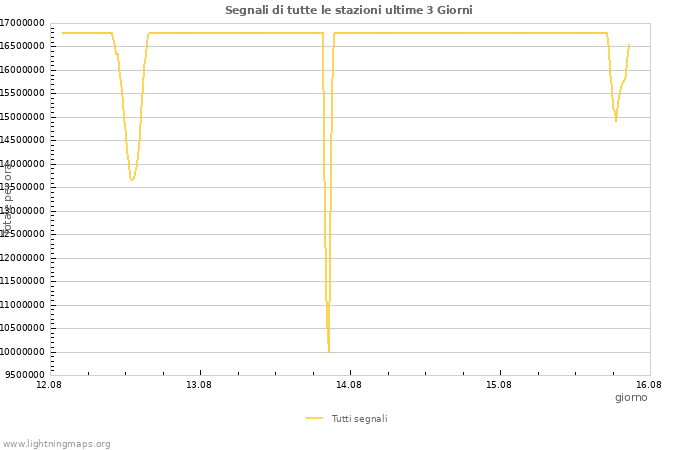 Grafico