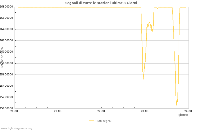 Grafico