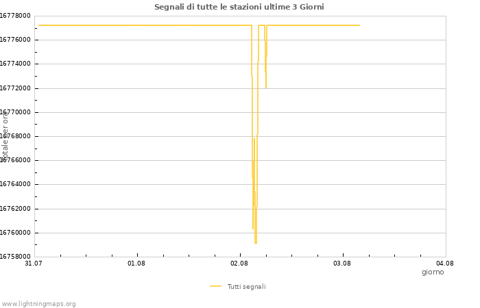 Grafico