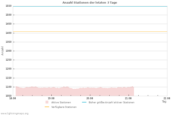 Diagramme: Anzahl Stationen