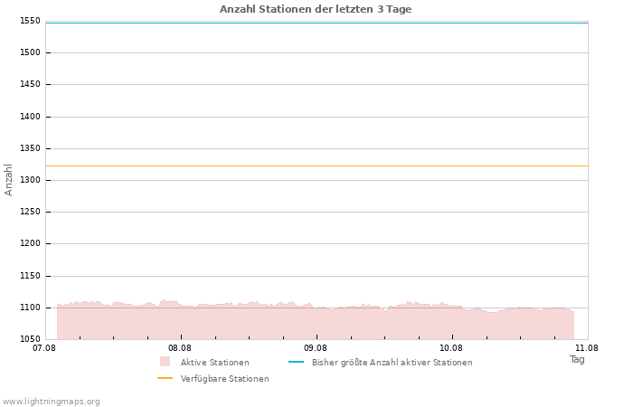 Diagramme: Anzahl Stationen