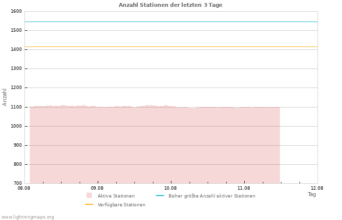 Diagramme: Anzahl Stationen