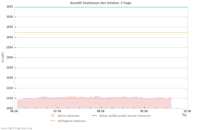 Diagramme: Anzahl Stationen