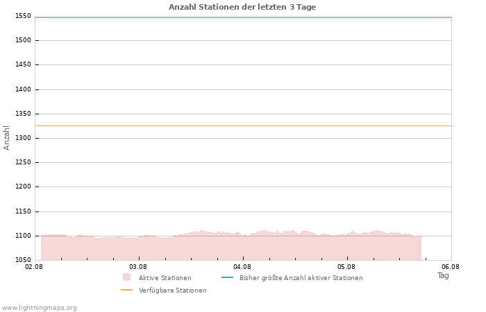 Diagramme: Anzahl Stationen