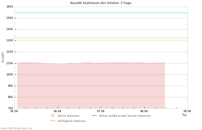 Diagramme: Anzahl Stationen