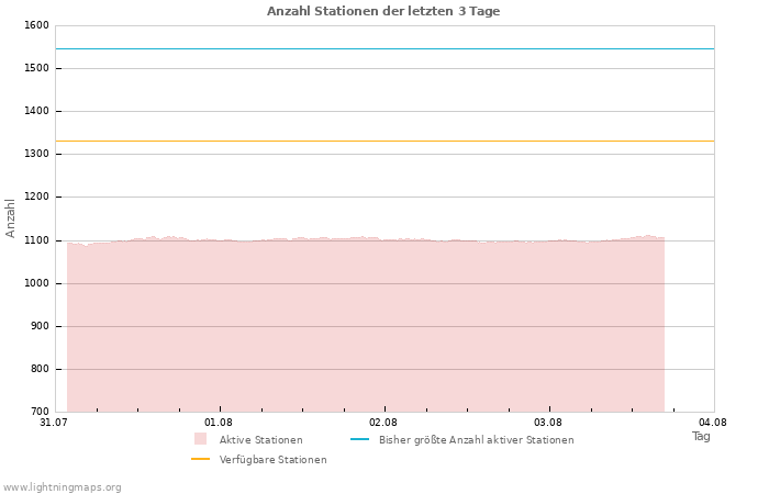 Diagramme: Anzahl Stationen