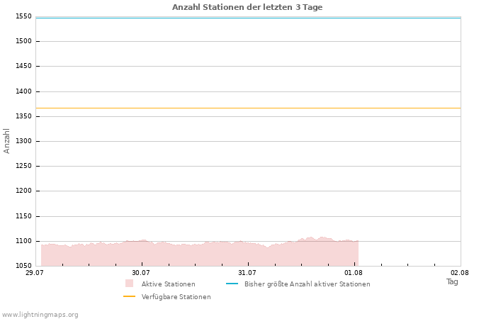 Diagramme: Anzahl Stationen