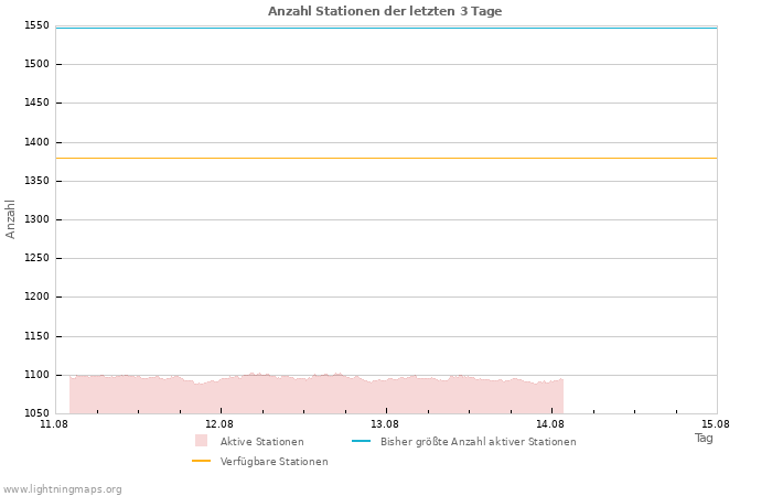 Diagramme: Anzahl Stationen