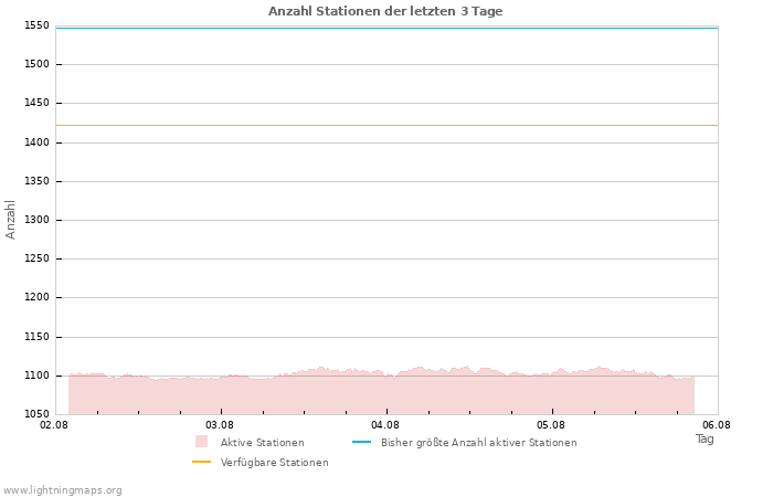 Diagramme: Anzahl Stationen