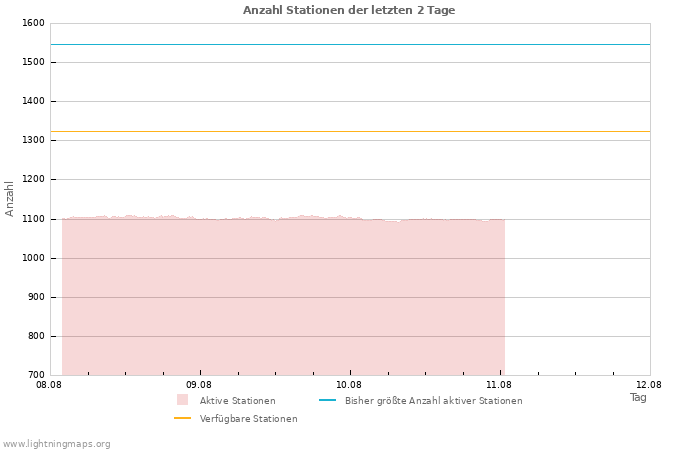 Diagramme: Anzahl Stationen