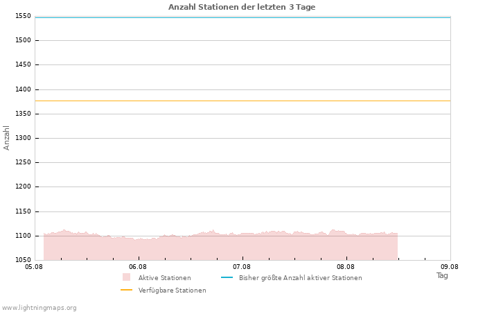 Diagramme: Anzahl Stationen