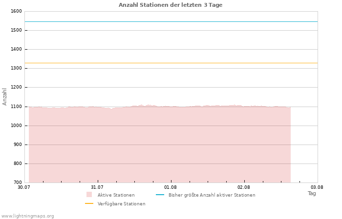 Diagramme: Anzahl Stationen