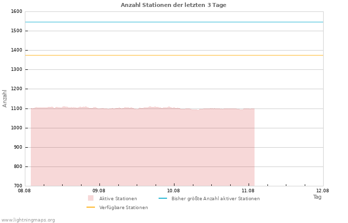 Diagramme: Anzahl Stationen