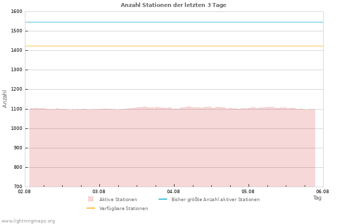 Diagramme: Anzahl Stationen