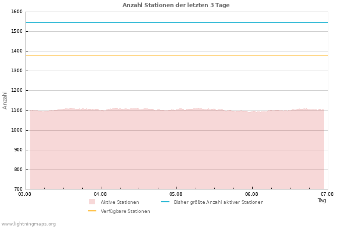 Diagramme: Anzahl Stationen